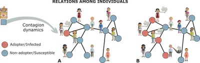 Illustration of a contagion process. The adoption of norms, behaviors, ideas, technological items, etc., is typically modeled as a spreading process over a network of social contacts. Red and blue nodes of the social network denote respectively the adopters (or infected individuals) and the non-adopters (or susceptible) of the item that is spreading. For example, in (A) a smoker transmits the—bad—habit to its neighboring agents, which in turn can transmit it again through their social links (B).