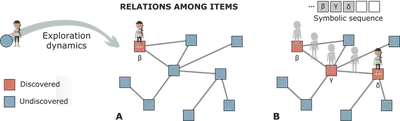 Illustration of an exploration process.The cognitive process through which an individual agent explores the space of possibilities in search of novel items (novel ideas, technological discoveries) is usually modeled as a walk over a network of relations similarities or proximity) among items. For example, in (A) the agent discovers item $\beta$ and then continues the exploration over the links of the network by sequentially moving to node $\gamma$ and then to node $\delta$. In (B) three items have been discovered, and the exploratory walk can be seen as a sequence of symbols representing the visited nodes.