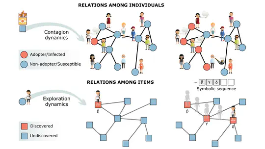 What do discovery and contagion processes share?