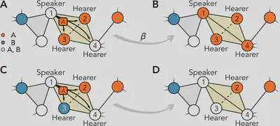 Dynamics of the model. Agents are represented by the nodes of a social structure composed by interacting groups of different sizes. The vocabulary of the agents--for simplicity containing at most only two names (or conventions) $\{A, B\}$--is reflected in the colours of the nodes as shown in the legend. At each interaction a group is chosen at random (highlighted in yellow in the figure) together with a speaker (node 1), while the remaining nodes act as hearers. (*A*) The speaker chooses a name at random from its vocabulary (here, $A$), and communicates it to the rest of the group. Since $A$ is present in the vocabularies of all the hearers (nodes 2 and 3 support $A$, while node 4 knows both names), the group can reach an agreement. (*B*) With probability $\beta$ the group agrees on the chosen name, and all nodes involved immediately update their vocabulary to $A$, erasing $B$. With probability $1-\beta$ instead the agreement does not happen. (*C*) In this case, the speaker selects $A$, but node 3 does not possess $A$ in its vocabulary. (*D*) Thus, there cannot be agreement in the group. Nevertheless, all hearers update their vocabularies by adding the heard name, i.e., node 3 switches from $A$ to $A, B$. 