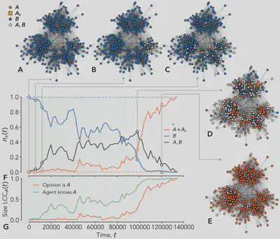 Illustrative example of a simulation on an empirical social structure (contacts in a French high-school) where a minority of one single committed individual supporting $A$--**consisting of 0.3\% of the population of 327 individuals**--overturns the stable social norms and reaches global consensus (under imperfect communication). (*F*) Temporal evolution of the fraction $n_x(t)$ of nodes supporting name $x$. Different solid lines correspond to different names, $x=\{A+A_c, B, (A, B)\}$. Dashed lines are reported as a benchmark, representing the case with perfect communication.