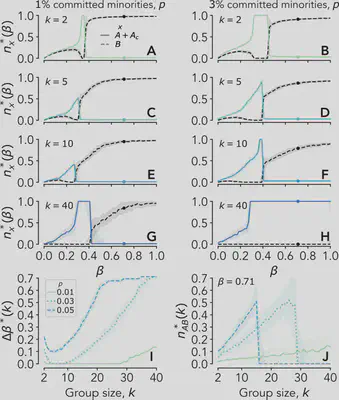 Higher-order (group) effects in naming games for different values of $\beta$. We consider $(k-1)-$uniform hypergraphs, i.e. regular structures in which each interaction involves exactly $k$ agents. (*A-H*) Left and right panels correspond to simulations initiated with a different size of committed minority supporting opinion $A$, namely $p=0.01$ and $p=0.03$. In the initial state, all the other agents hold norm $B$. The range $\Delta\beta^*$ of $\beta$ values for which $n^*_A=1$ (i.e., the committed minority manages to convert the whole population), is plotted in (*I*) as a function of the group size $k$ and for different values of $p$ (see legend).