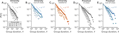 Distributions of group durations $\tau$ for the University (*A*-*C*) and the Preschool (*D*-*E*) data sets in different contexts. Different symbols correspond to different group sizes.