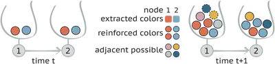 Illustration of the model in the case of a network with two nodes. Each node is equipped with an urn obeying to the UMT with same parameters $\rho=2$ and $\nu=1$. At the time $t$, the urns start with two balls, one red (R) and the other blue (B). Then, each node extracts a ball (1:R, 2:B), and therefore $\rho$ additional balls of the same colors are added to the respective urns (reinforcement). Also, since in both cases, the extracted balls represent a novelty for the respective nodes, $\nu+1$ balls of new colors are also added (adjacent possible). At $t+1$, node $1$ has access to all its balls plus two extra ones coming from the adjacent possible in the social space, i.e., the set of balls available through its neighbor (dashed borders).