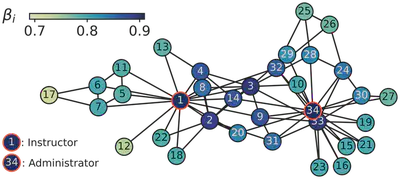 Dynamics of the interacting urns on the Zachary Karate Club network, whose nodes are colored according to the resulting Heaps' exponent.