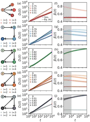 Heaps' dynamics of the interacting urns on five directed toy graphs (different symbols correspond to different nodes). Each node is equipped with a UMT with same parameters. (a-e) Temporal evolution of the number of discoveries $D_i(t)$ for each node $i$ (associated Heaps' exponents $\beta_{i}$ in the legend). The analytical solutions, shown as continuous black lines, are in perfect agreement with simulations. (f-j) Temporal behavior of the associated Heaps' exponents extracted at different times. The grey area up to $T=10^4$ corresponds to the values of (a-e).