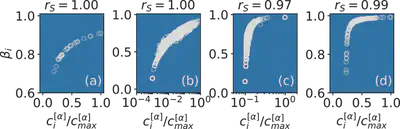 Scatter plot and Spearman's rank correlation coefficients $r_{S}$ between fitted Heaps' exponents $\beta_i$ and normalized $\alpha$-centrality $c^{[\alpha]}_i/c^{[\alpha]}_{\text{max}}$ associated to the $i=1,\dots,N$ nodes of four empirical networks: (a) the Zachary Karate Club, (b) a Twitter network of followers, (c) a co-authorship network in network science and (d) a collaboration network between jazz musicians.