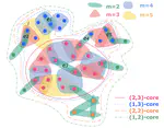 Hyper-cores promote localization and efficient seeding in higher-order processes