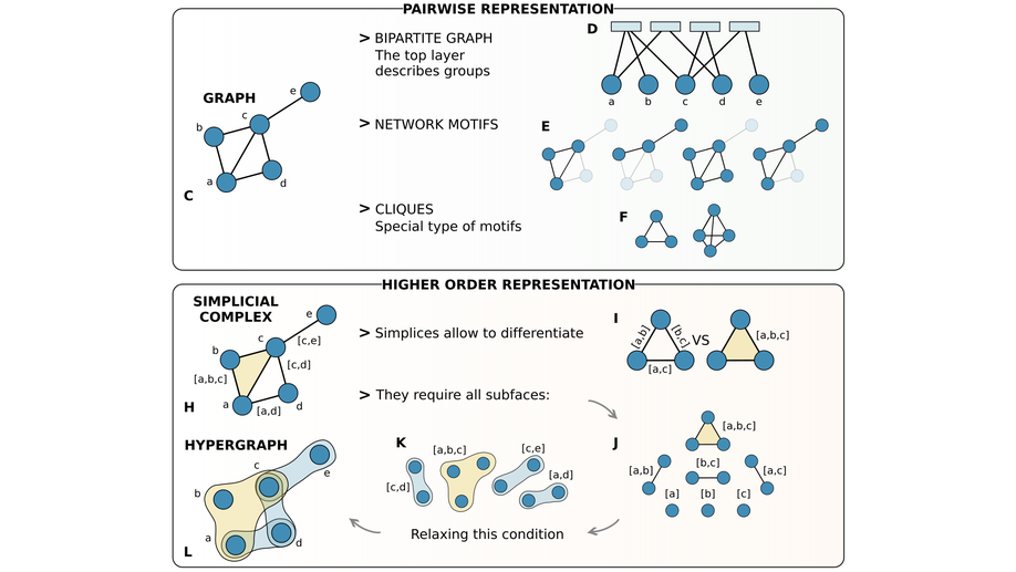 Networks beyond pairwise interactions: structure and dynamics